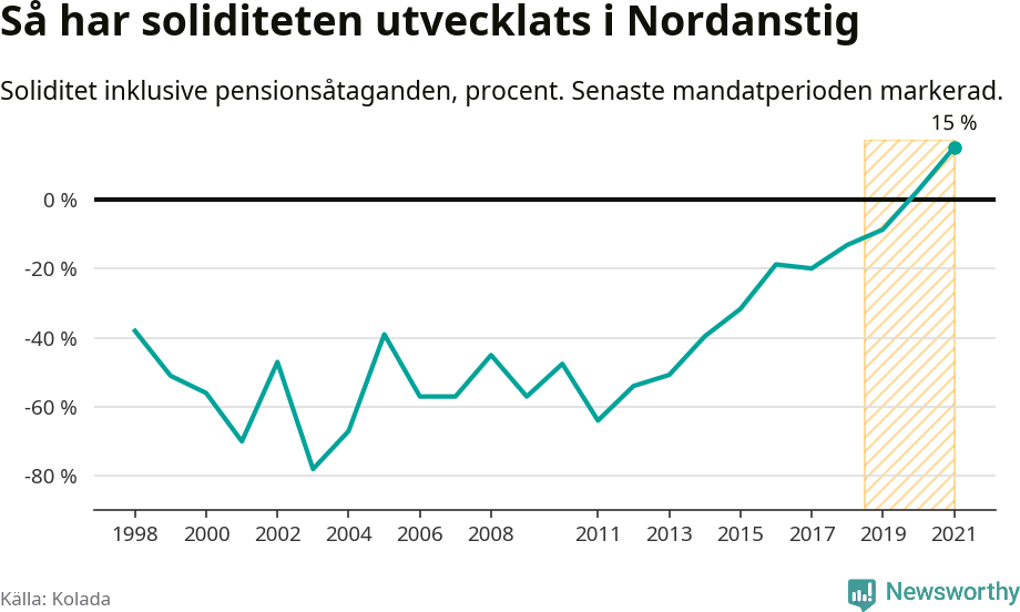 Graf: Soliditet i Nordanstigs kommun över tid